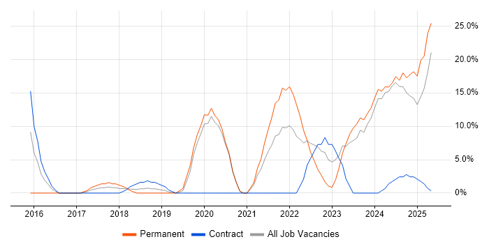 Job vacancy trend for Power Platform in the Channel Islands Job vacancy trend for Power Platform in the Channel Islands