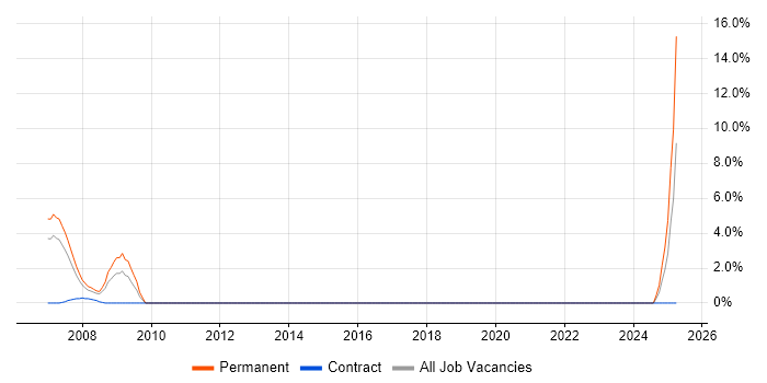 Job vacancy trend for Practice Management in the Channel Islands Job vacancy trend for Practice Management in the Channel Islands