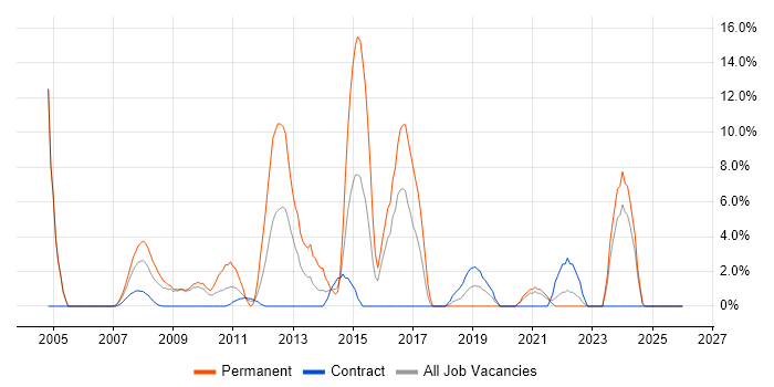 Presales job vacancy trend in the Channel Islands
