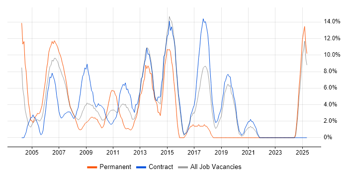 Job vacancy trend for PRINCE2 in the Channel Islands