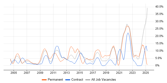 Job vacancy trend for Problem-Solving in the Channel Islands Job vacancy trend for Problem-Solving in the Channel Islands