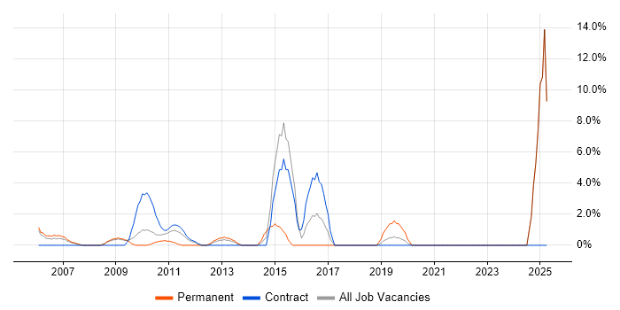 Job vacancy trend for Process Improvement in the Channel Islands Job vacancy trend for Process Improvement in the Channel Islands