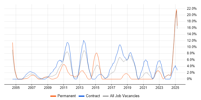 Job vacancy trend for Project Delivery in the Channel Islands Job vacancy trend for Project Delivery in the Channel Islands