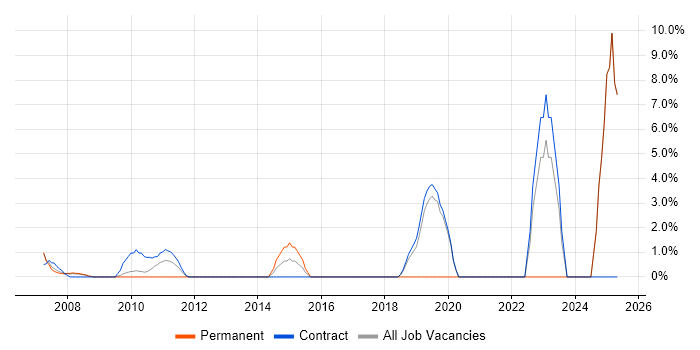 Job vacancy trend for Project Governance in the Channel Islands Job vacancy trend for Project Governance in the Channel Islands