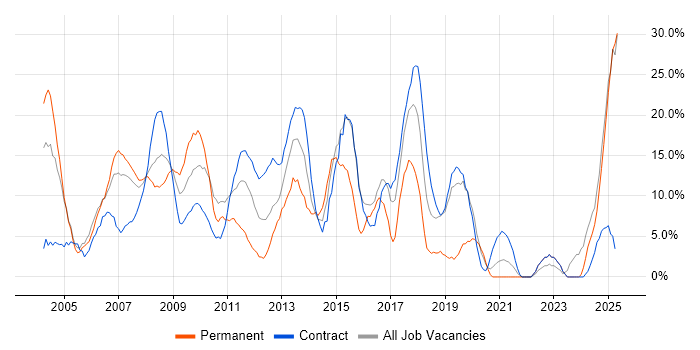 Job vacancy trend for Project Management in the Channel Islands Job vacancy trend for Project Management in the Channel Islands