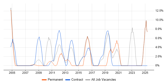 Job vacancy trend for Public Sector in the Channel Islands Job vacancy trend for Public Sector in the Channel Islands