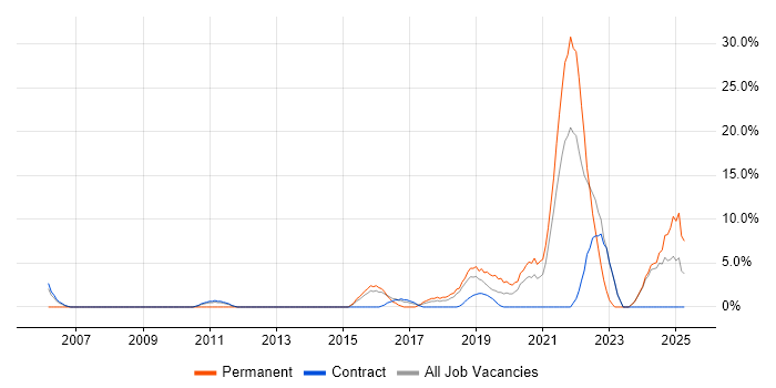 Job vacancy trend for Python in the Channel Islands Job vacancy trend for Python in the Channel Islands