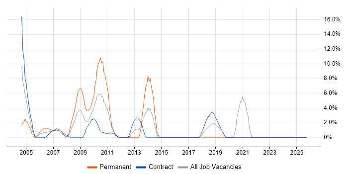 Relational Database job vacancy trend in the Channel Islands