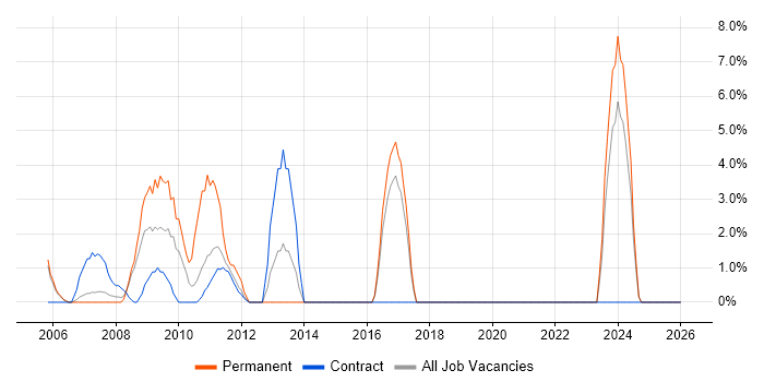 Replication job vacancy trend in the Channel Islands