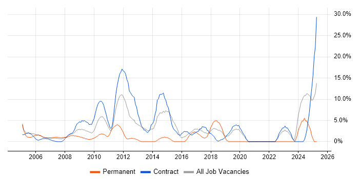 Job vacancy trend for Requirements Gathering in the Channel Islands
