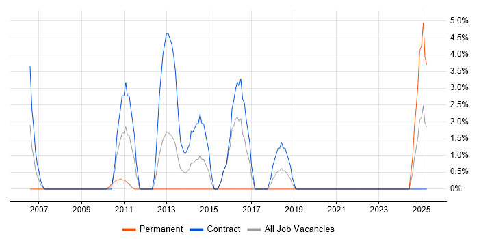 Job vacancy trend for Resource Allocation in the Channel Islands