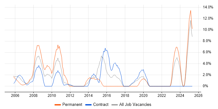 Job vacancy trend for Risk Management in the Channel Islands Job vacancy trend for Risk Management in the Channel Islands