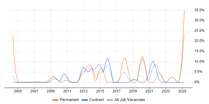 Job vacancy trend for Roadmaps in the Channel Islands Job vacancy trend for Roadmaps in the Channel Islands