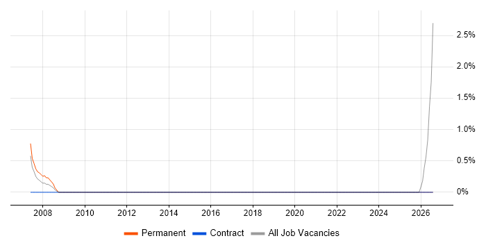 Sales Executive job vacancy trend in the Channel Islands