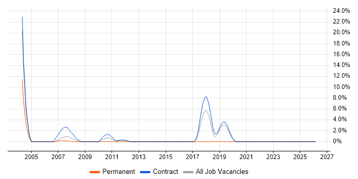 Scenario Testing job vacancy trend in the Channel Islands