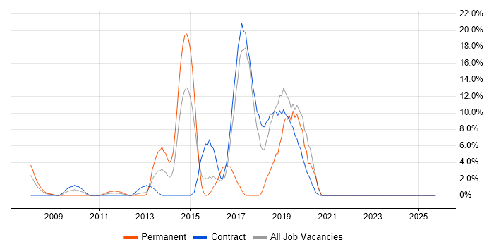 Scrum job vacancy trend in the Channel Islands