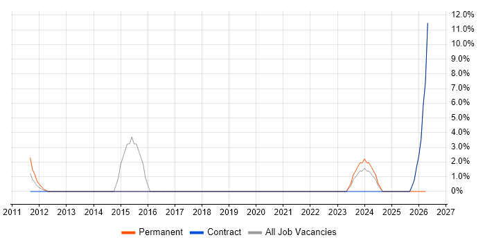 Security Architecture job vacancy trend in the Channel Islands