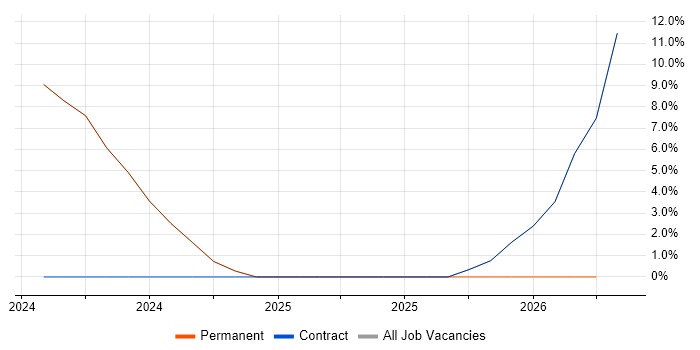 Security Monitoring job vacancy trend in the Channel Islands