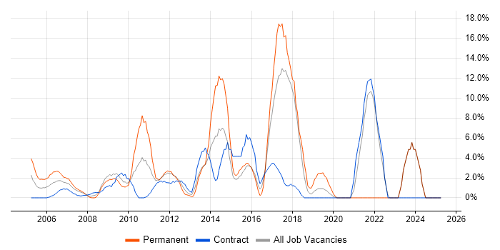 Job vacancy trend for Self-Motivation in the Channel Islands Job vacancy trend for Self-Motivation in the Channel Islands