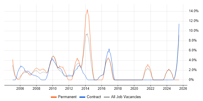 Job vacancy trend for Senior Analyst in the Channel Islands