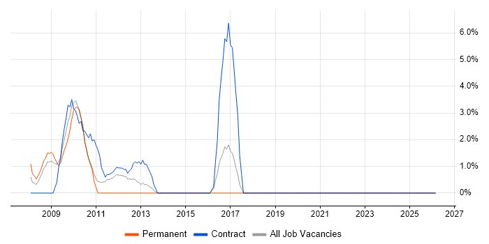 Senior Business Analyst job vacancy trend in the Channel Islands