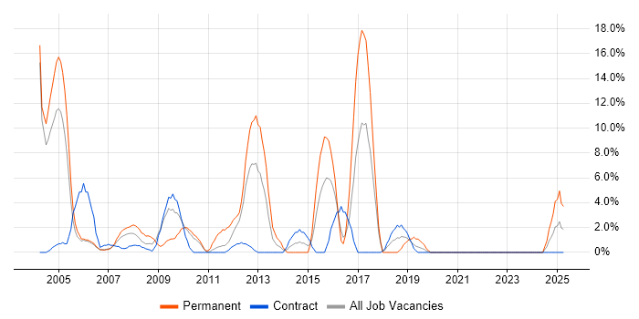 Job vacancy trend for Senior Consultant in the Channel Islands Job vacancy trend for Senior Consultant in the Channel Islands