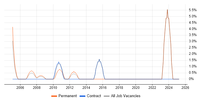 Job vacancy trend for Senior IT Manager in the Channel Islands Job vacancy trend for Senior IT Manager in the Channel Islands