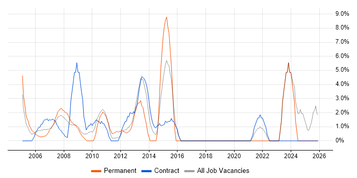 Senior Manager job vacancy trend in the Channel Islands