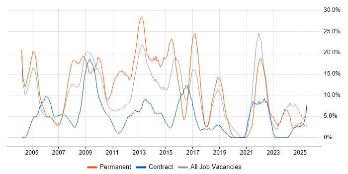 Job vacancy trend for Senior in the Channel Islands Job vacancy trend for Senior in the Channel Islands