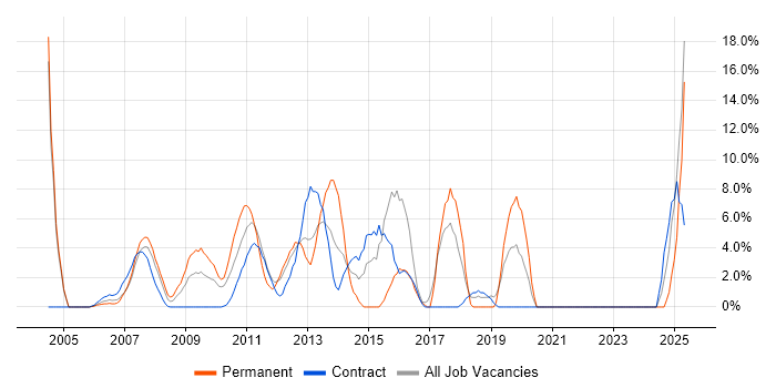 Job vacancy trend for Service Delivery in the Channel Islands Job vacancy trend for Service Delivery in the Channel Islands