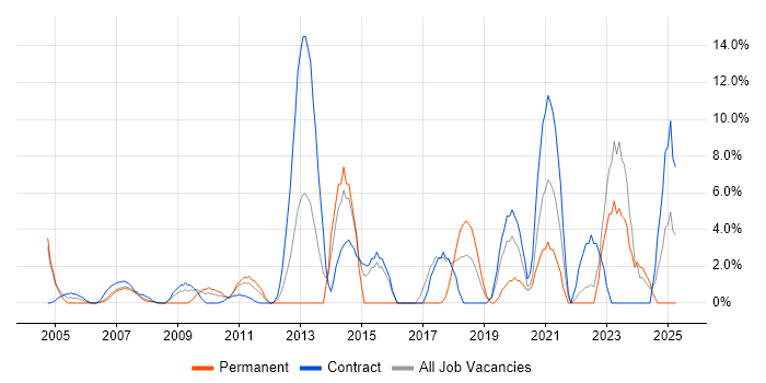 Job vacancy trend for Service Management in the Channel Islands Job vacancy trend for Service Management in the Channel Islands