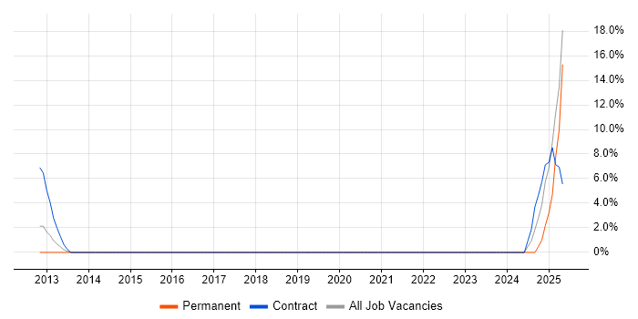 Job vacancy trend for ServiceNow in the Channel Islands Job vacancy trend for ServiceNow in the Channel Islands