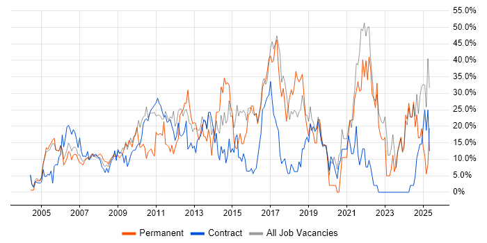 Job vacancy trend for Social Skills in the Channel Islands Job vacancy trend for Social Skills in the Channel Islands