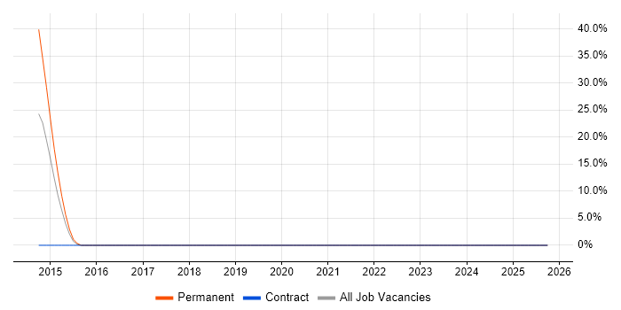 SOLID job vacancy trend in the Channel Islands