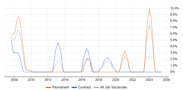 Job vacancy trend for Solutions Architect in the Channel Islands