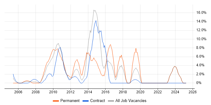 Job vacancy trend for SQL Server Reporting Services in the Channel Islands Job vacancy trend for SQL Server Reporting Services in the Channel Islands