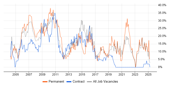 Job vacancy trend for SQL in the Channel Islands Job vacancy trend for SQL in the Channel Islands