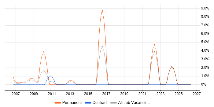 Statistics job vacancy trend in the Channel Islands