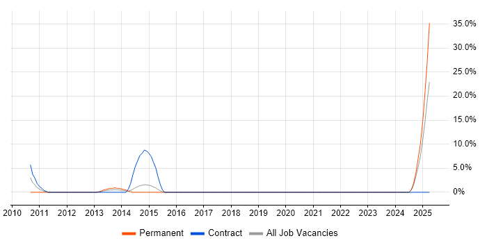 Job vacancy trend for Strategic Roadmap in the Channel Islands Job vacancy trend for Strategic Roadmap in the Channel Islands