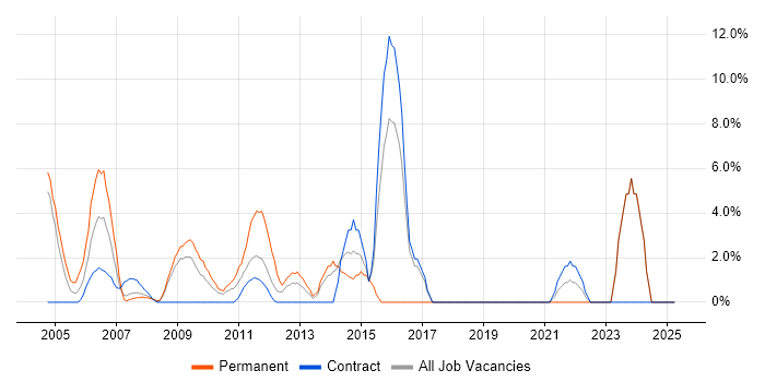Job vacancy trend for Supplier Management in the Channel Islands Job vacancy trend for Supplier Management in the Channel Islands