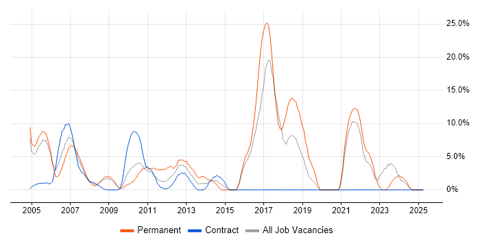 Job vacancy trend for Support Analyst in the Channel Islands Job vacancy trend for Support Analyst in the Channel Islands