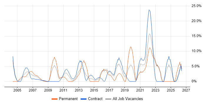 Support Engineer job vacancy trend in the Channel Islands