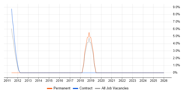 Systems Engineering job vacancy trend in the Channel Islands