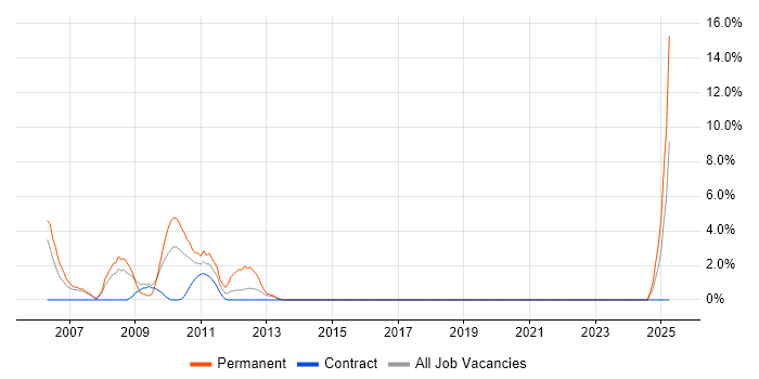 Job vacancy trend for Systems Manager in the Channel Islands Job vacancy trend for Systems Manager in the Channel Islands