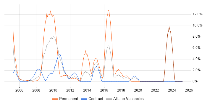 Job vacancy trend for T-SQL in the Channel Islands Job vacancy trend for T-SQL in the Channel Islands