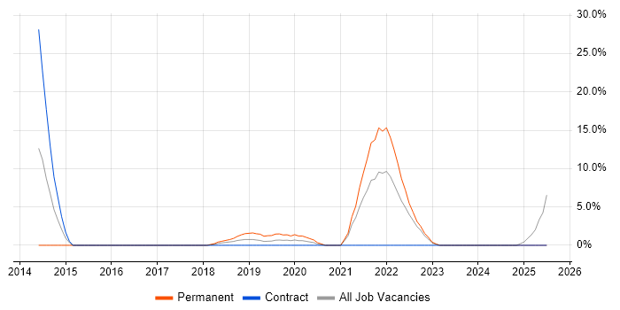 Job vacancy trend for Tableau in the Channel Islands