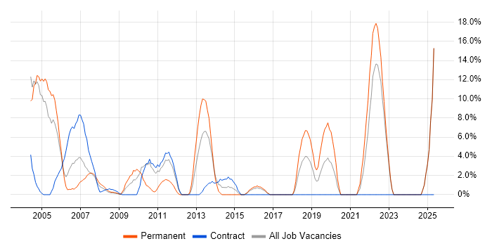 Job vacancy trend for TCP/IP in the Channel Islands Job vacancy trend for TCP/IP in the Channel Islands