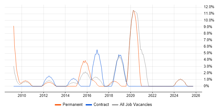 TDD job vacancy trend in the Channel Islands