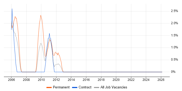 Technical Engineer job vacancy trend in the Channel Islands