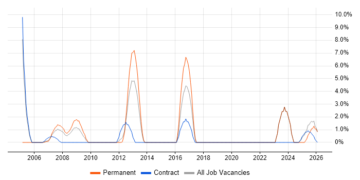 Technical Leader job vacancy trend in the Channel Islands